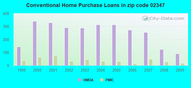 Conventional Home Purchase Loans in zip code 02347