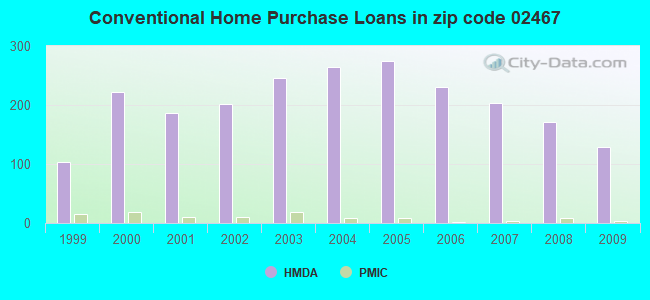 Conventional Home Purchase Loans in zip code 02467