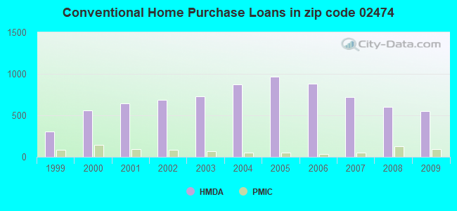 Conventional Home Purchase Loans in zip code 02474