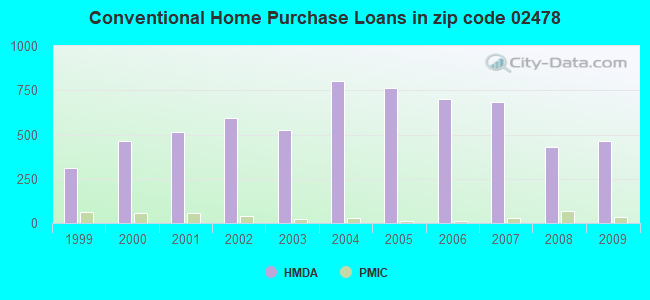 Conventional Home Purchase Loans in zip code 02478