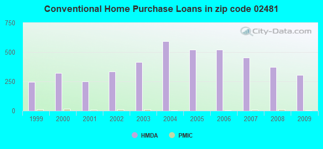 Conventional Home Purchase Loans in zip code 02481