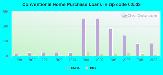Conventional Home Purchase Loans in zip code 02532