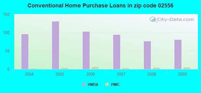 Conventional Home Purchase Loans in zip code 02556