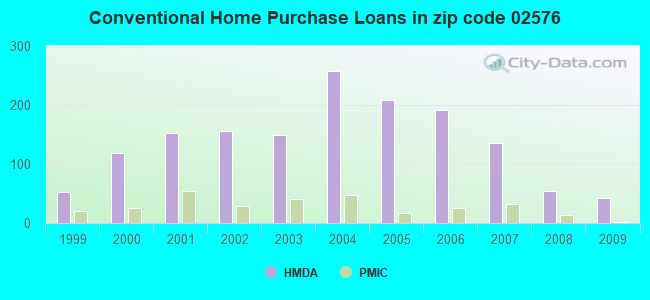 Conventional Home Purchase Loans in zip code 02576