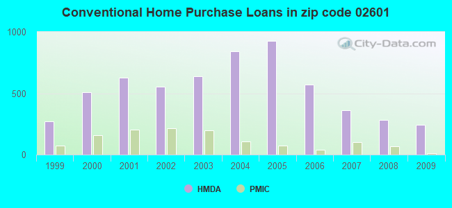 Conventional Home Purchase Loans in zip code 02601