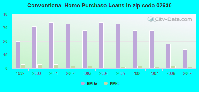 Conventional Home Purchase Loans in zip code 02630