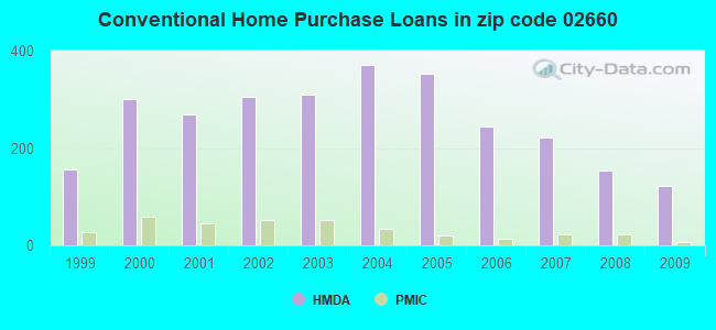 Conventional Home Purchase Loans in zip code 02660