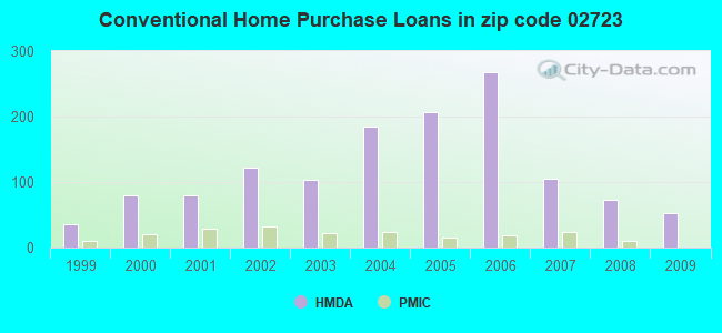 Conventional Home Purchase Loans in zip code 02723