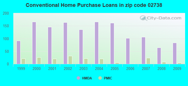 Conventional Home Purchase Loans in zip code 02738