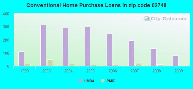 Conventional Home Purchase Loans in zip code 02748
