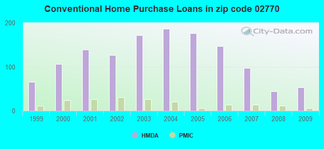 Conventional Home Purchase Loans in zip code 02770