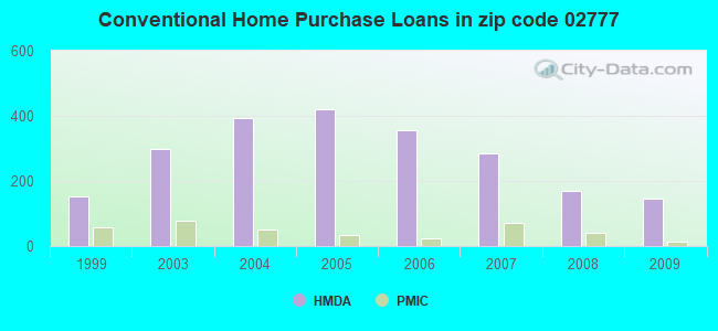 Conventional Home Purchase Loans in zip code 02777