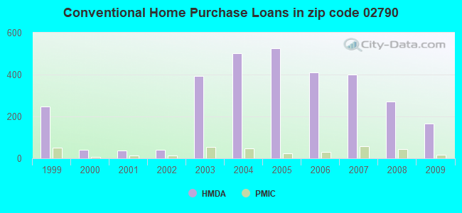 Conventional Home Purchase Loans in zip code 02790