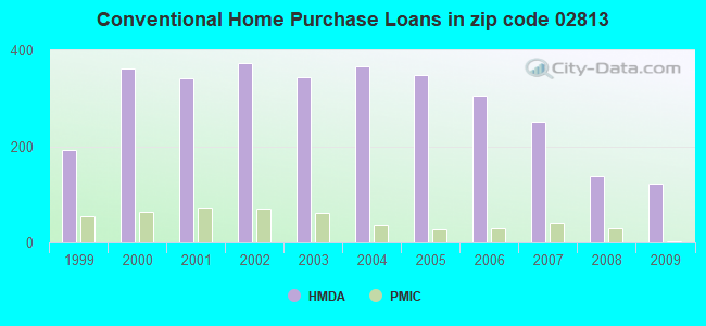 Conventional Home Purchase Loans in zip code 02813