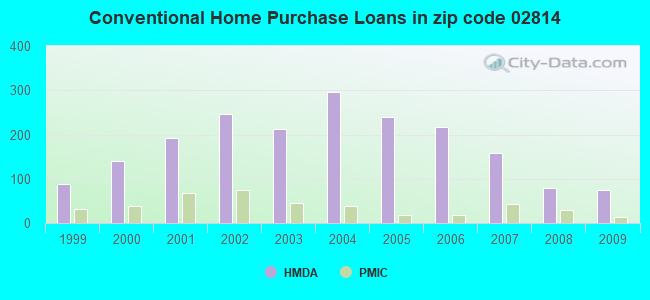 Conventional Home Purchase Loans in zip code 02814