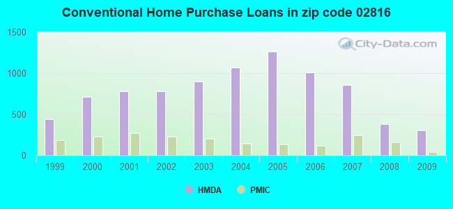 Conventional Home Purchase Loans in zip code 02816