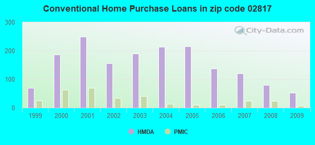 Conventional Home Purchase Loans in zip code 02817