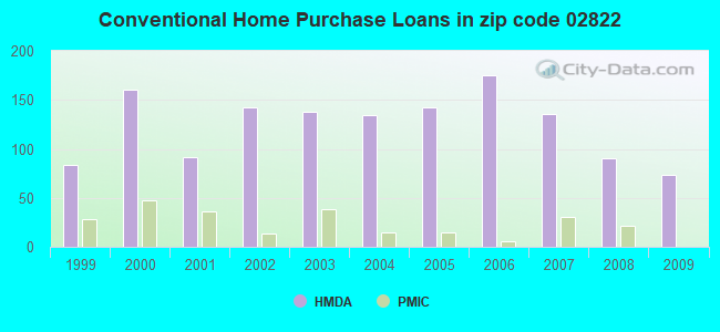 Conventional Home Purchase Loans in zip code 02822