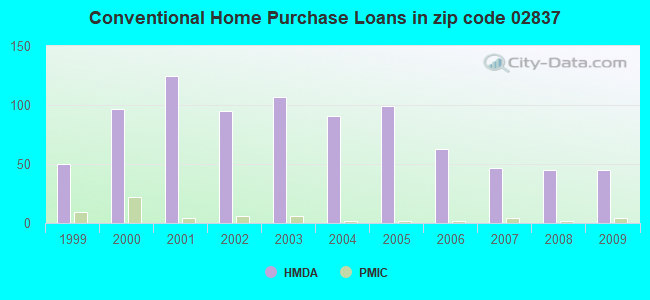 Conventional Home Purchase Loans in zip code 02837