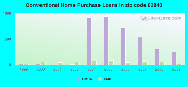 Conventional Home Purchase Loans in zip code 02840
