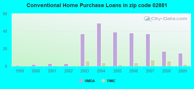 Conventional Home Purchase Loans in zip code 02881
