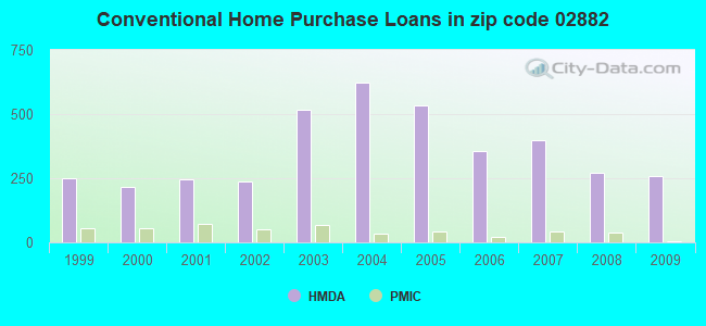 Conventional Home Purchase Loans in zip code 02882