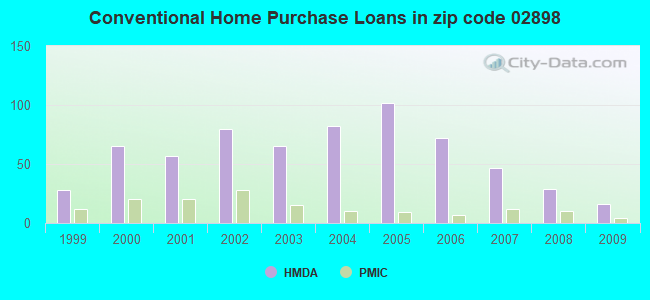 Conventional Home Purchase Loans in zip code 02898