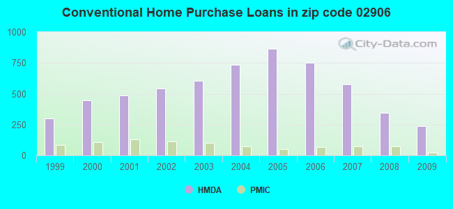 Conventional Home Purchase Loans in zip code 02906