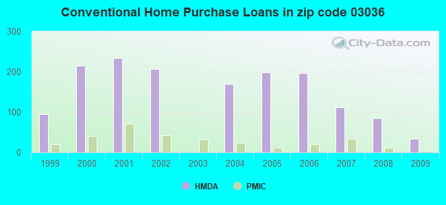 Conventional Home Purchase Loans in zip code 03036