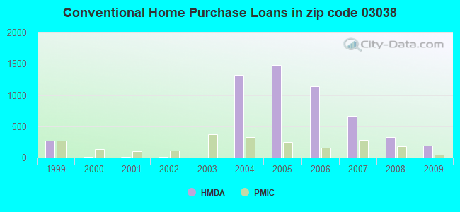 Conventional Home Purchase Loans in zip code 03038