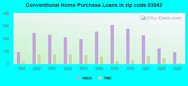 Conventional Home Purchase Loans in zip code 03042