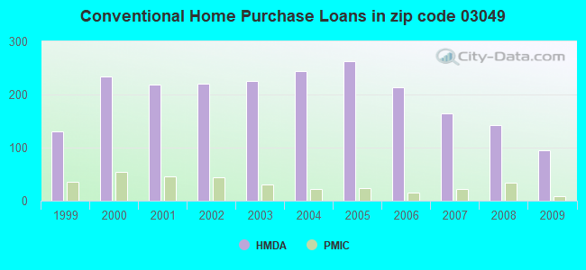 Conventional Home Purchase Loans in zip code 03049