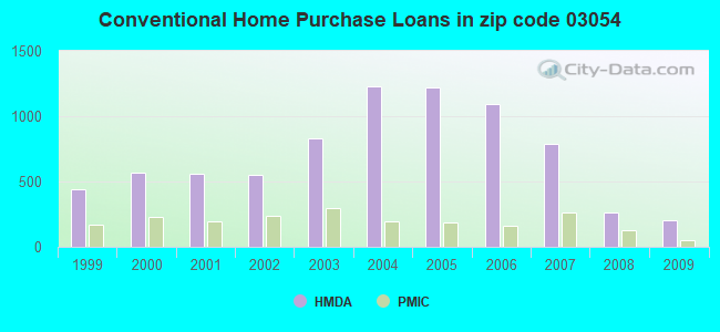 Conventional Home Purchase Loans in zip code 03054