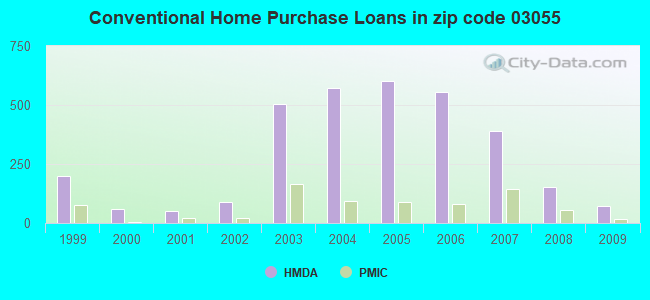 Conventional Home Purchase Loans in zip code 03055