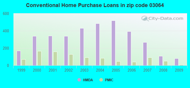 Conventional Home Purchase Loans in zip code 03064