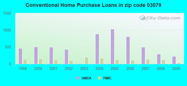 Conventional Home Purchase Loans in zip code 03079