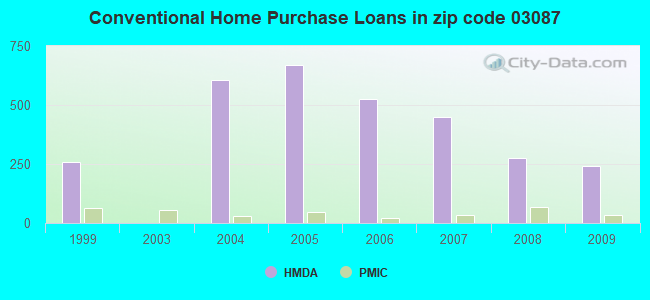 Conventional Home Purchase Loans in zip code 03087