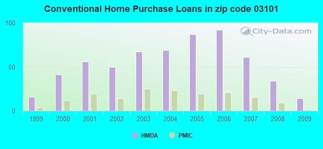 Conventional Home Purchase Loans in zip code 03101