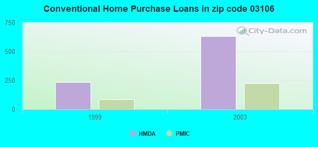 Conventional Home Purchase Loans in zip code 03106