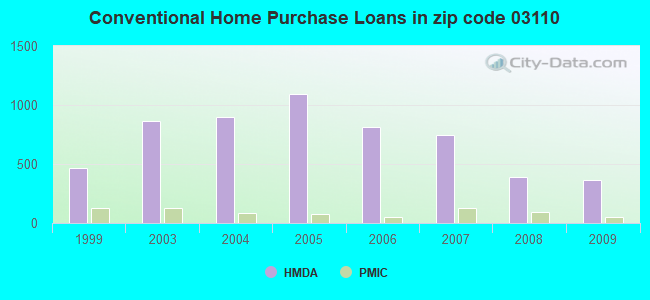 Conventional Home Purchase Loans in zip code 03110