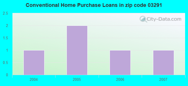 Conventional Home Purchase Loans in zip code 03291