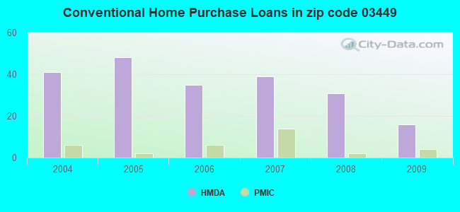 Conventional Home Purchase Loans in zip code 03449