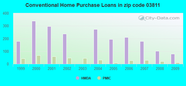 Conventional Home Purchase Loans in zip code 03811