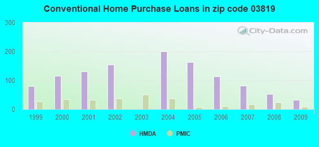 Conventional Home Purchase Loans in zip code 03819