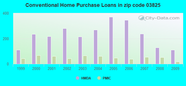 Conventional Home Purchase Loans in zip code 03825