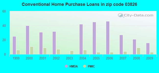 Conventional Home Purchase Loans in zip code 03826