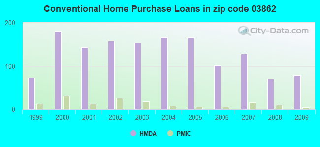 Conventional Home Purchase Loans in zip code 03862