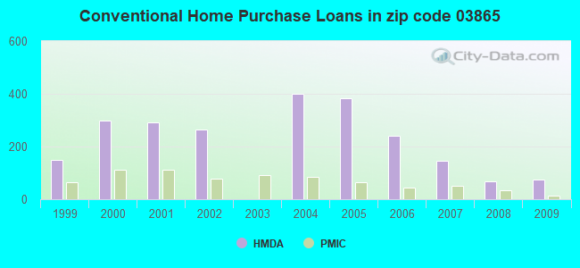 Conventional Home Purchase Loans in zip code 03865
