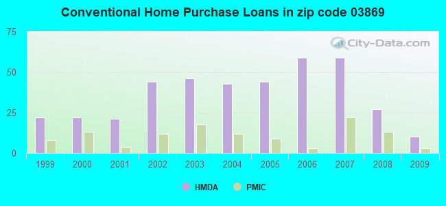 Conventional Home Purchase Loans in zip code 03869