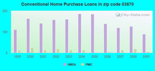 Conventional Home Purchase Loans in zip code 03870